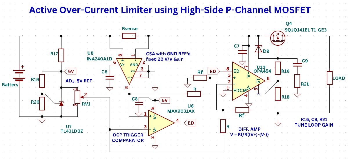 Schematic titled Active Over-Current Limiter using High-Side P-Channel MOSFET: an INA240 current sense amplifier reads Rsense at a fixed gain of 20 V/V, a MAX9031 comparator trips against a TL431 reference trimmed by RV1, and an OPA454 drives P-channel MOSFET Q4 in its linear region to hold the load current down.