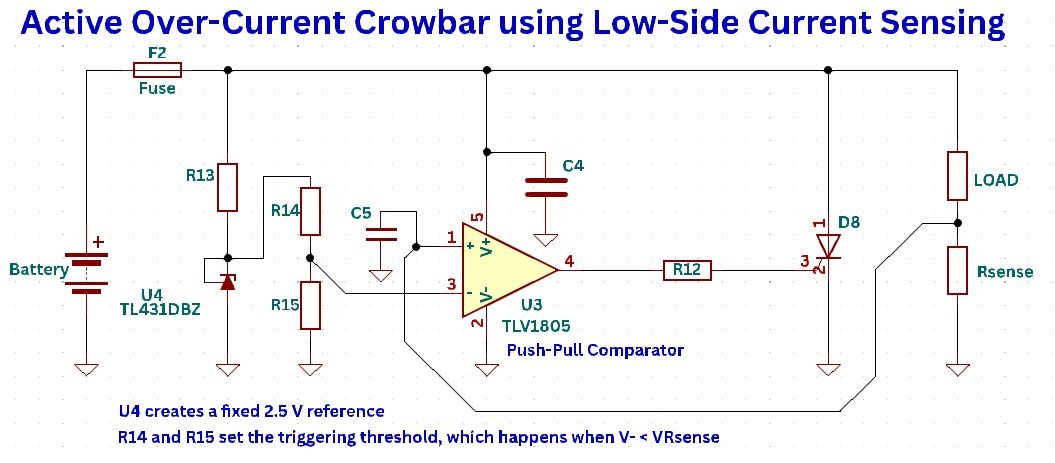 Schematic titled Active Over-Current Crowbar using Low-Side Current Sensing: a TL431 sets a fixed 2.5 V reference that the R14/R15 divider scales into a threshold, and a TLV1805 comparator fires the SCR across fuse F2 when the drop across the low-side sense resistor exceeds it.