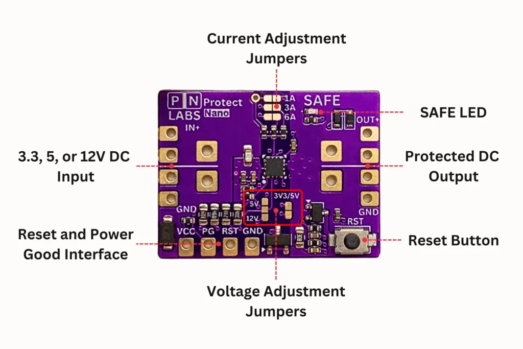 Annotated photograph of the PN Labs Protect Nano board, labelling the 1, 3 and 6 A current adjustment jumpers, the 3.3, 5 and 12 V voltage jumpers, the DC input and protected output pads, the SAFE LED, the reset button, and the reset and power good interface.