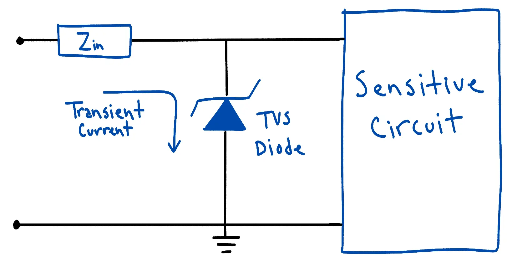 Hand-drawn schematic of a TVS diode in shunt between the supply rail and ground, downstream of the input impedance Zin and ahead of a block marked sensitive circuit, with an arrow showing the transient current diverted through the diode instead of into the load.