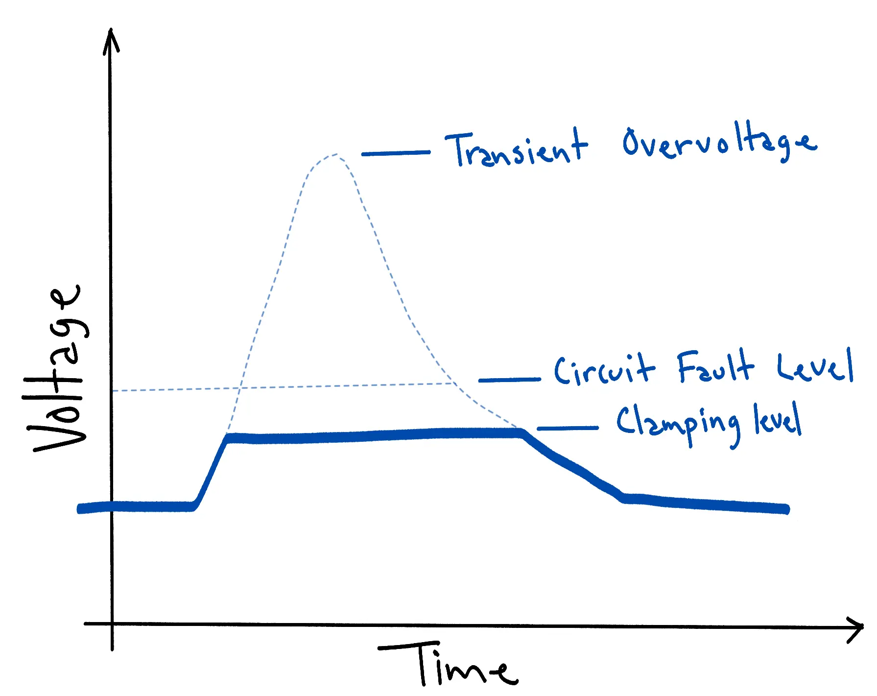 Hand-drawn plot of voltage against time: a dashed transient overvoltage spike rises well past the circuit fault level, while the bold clamped trace is held at the lower clamping level for the duration of the event.