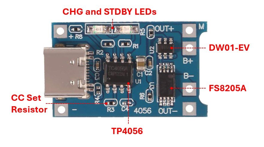 Annotated photograph of a blue TP4056 charger module, with callouts to the TP4056 charger IC, the R3 constant-current set resistor, the CHG and STDBY LEDs, the DW01-EV protection IC and the FS8205A dual MOSFET, beside the USB-C input and the B+, B-, OUT+ and OUT- pads.