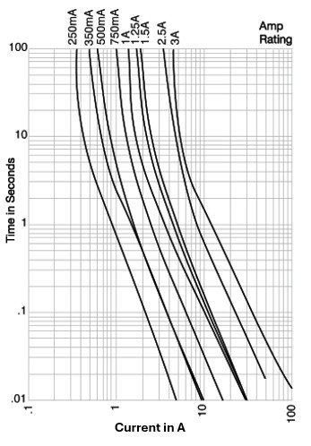 Log-log time to trip chart for a family of fuses, plotting time in seconds from 0.01 to 100 against current in amps, with a separate curve for each amp rating from 250 mA to 3 A.